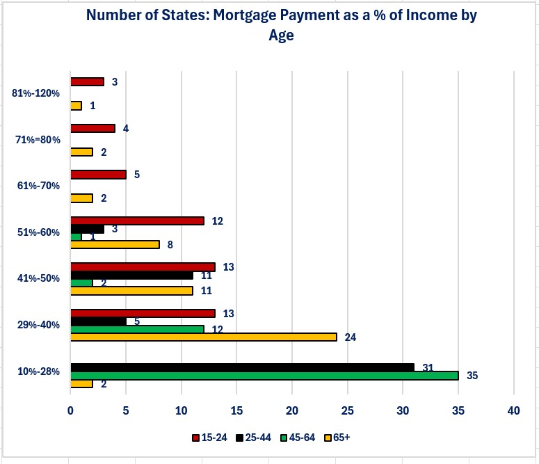 0-Income-Median Mortgage Payment by Age.jpg